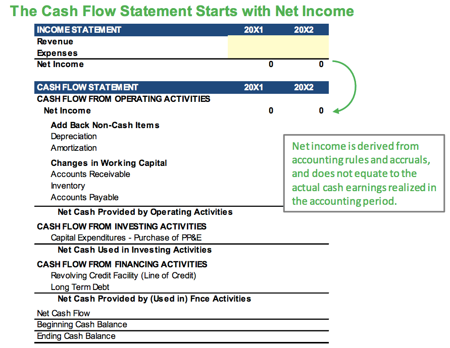 Link between the Income Statement and the Cash Flow Statement